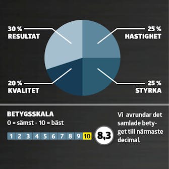 Vertikal skärare test: Betyg Vertikal skärare test: Betyg